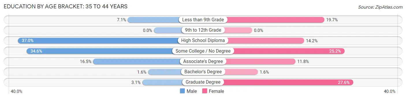 Education By Age Bracket in Zip Code 04911: 35 to 44 Years