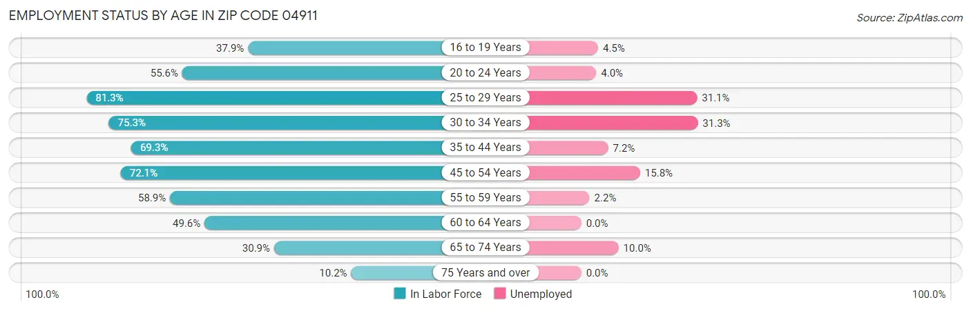 Employment Status by Age in Zip Code 04911
