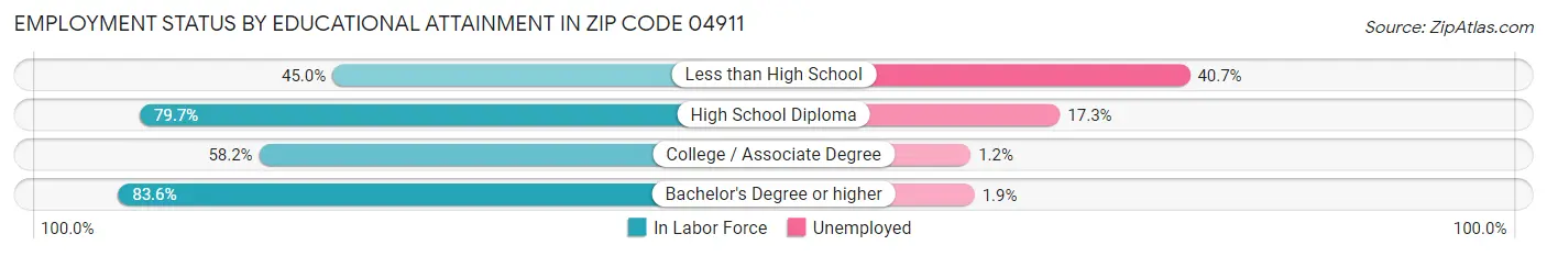 Employment Status by Educational Attainment in Zip Code 04911