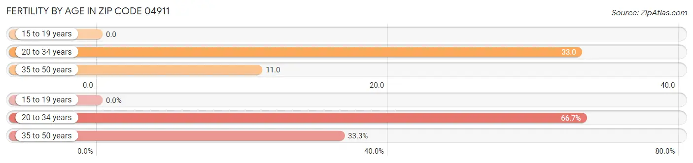 Female Fertility by Age in Zip Code 04911