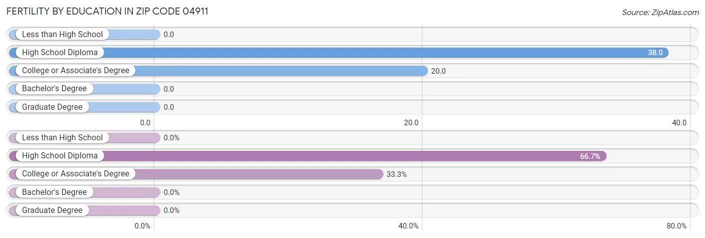 Female Fertility by Education Attainment in Zip Code 04911