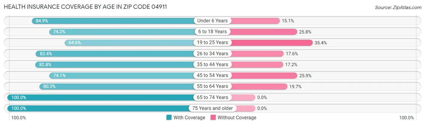 Health Insurance Coverage by Age in Zip Code 04911