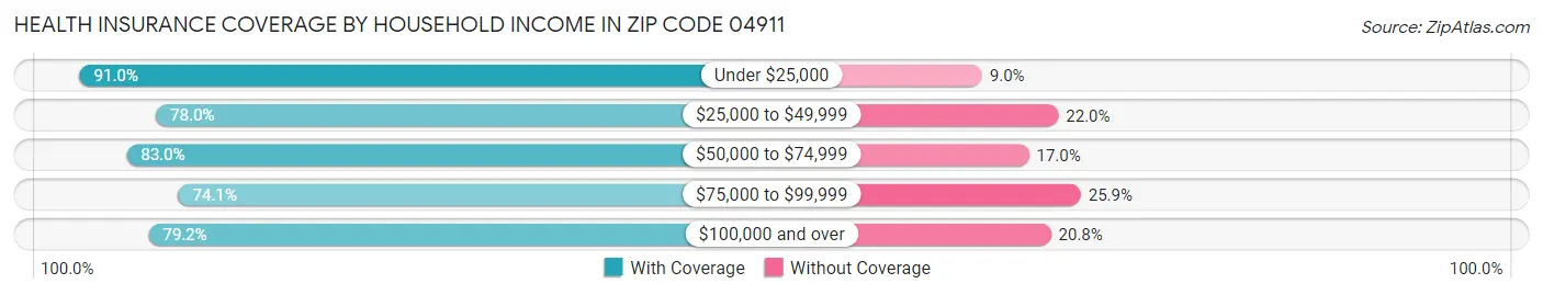 Health Insurance Coverage by Household Income in Zip Code 04911