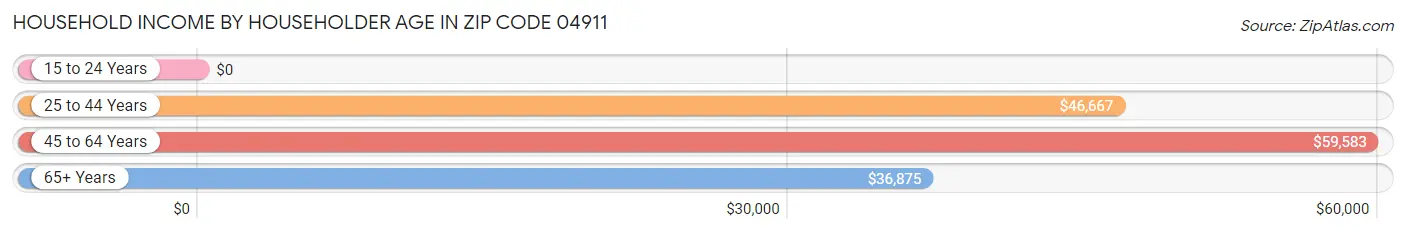 Household Income by Householder Age in Zip Code 04911