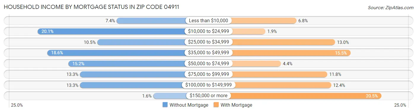 Household Income by Mortgage Status in Zip Code 04911