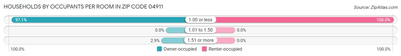 Households by Occupants per Room in Zip Code 04911