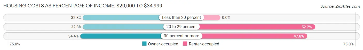 Housing Costs as Percentage of Income in Zip Code 04911: <span>$20,000 to $34,999</span>