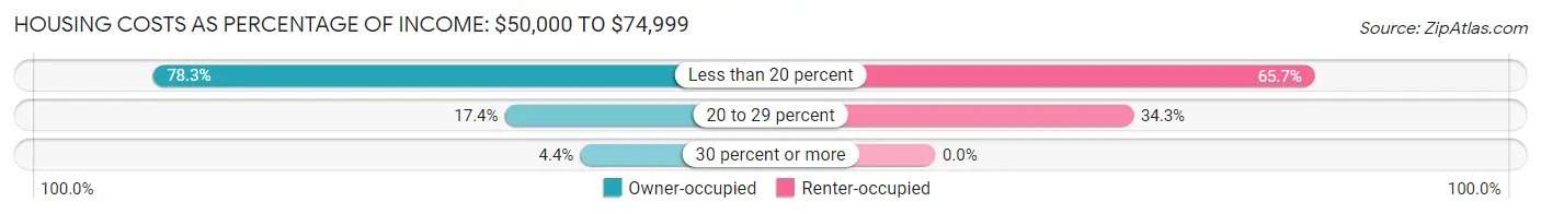 Housing Costs as Percentage of Income in Zip Code 04911: <span>$50,000 to $74,999</span>