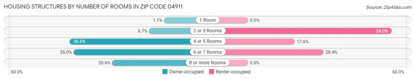 Housing Structures by Number of Rooms in Zip Code 04911