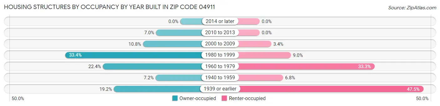 Housing Structures by Occupancy by Year Built in Zip Code 04911