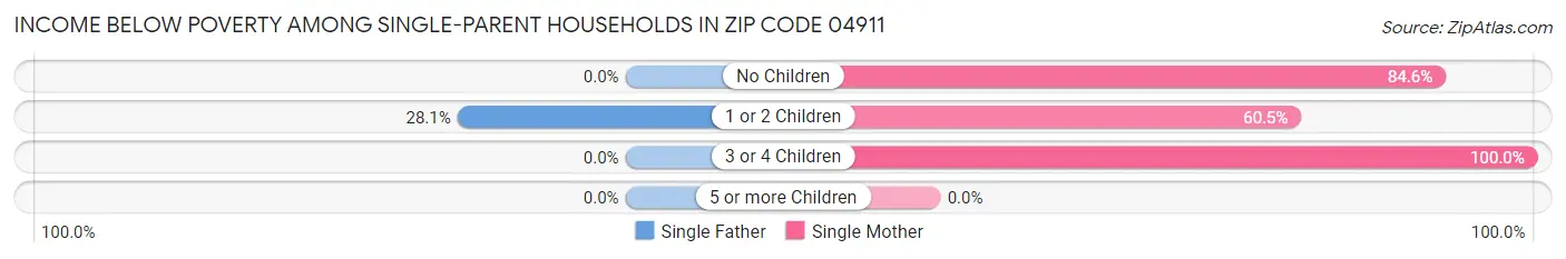 Income Below Poverty Among Single-Parent Households in Zip Code 04911