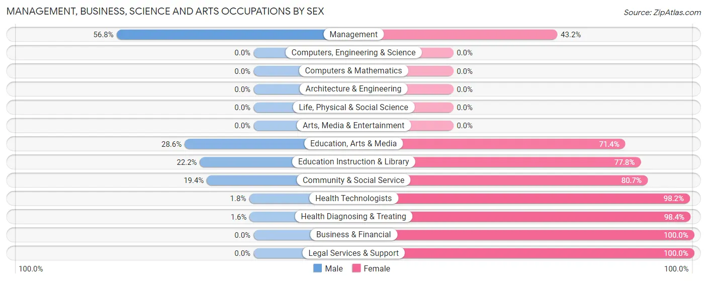 Management, Business, Science and Arts Occupations by Sex in Zip Code 04911