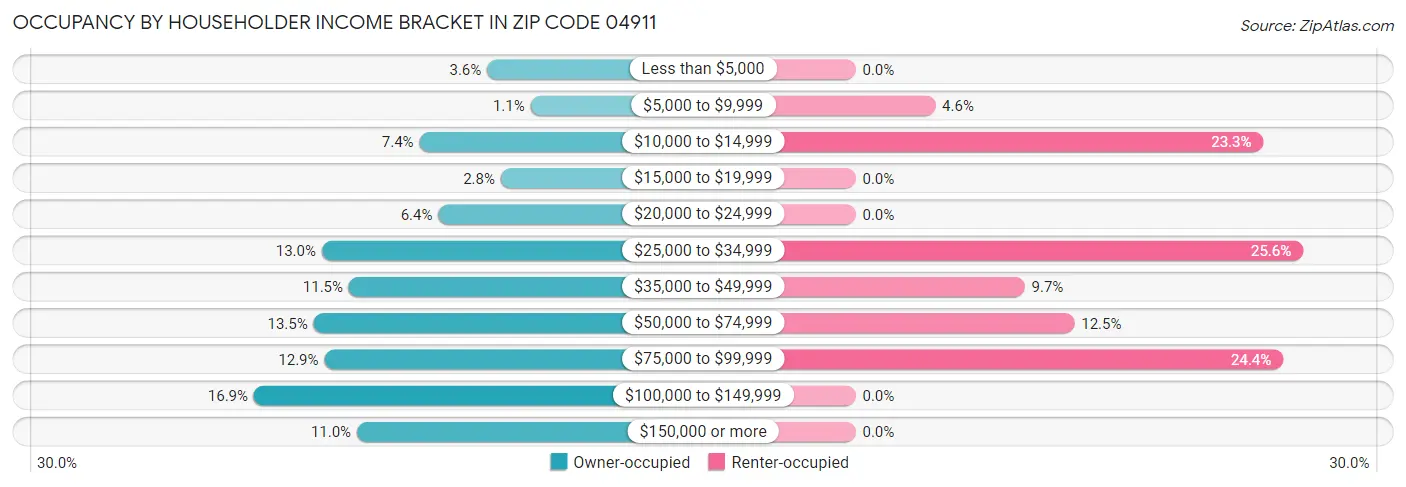 Occupancy by Householder Income Bracket in Zip Code 04911