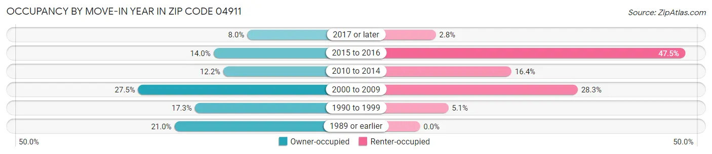 Occupancy by Move-In Year in Zip Code 04911