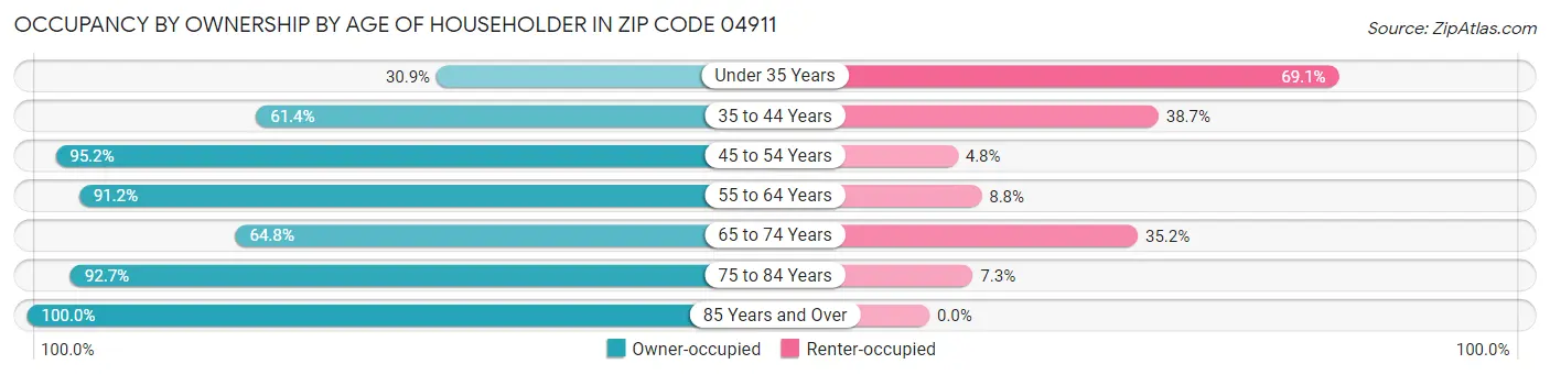 Occupancy by Ownership by Age of Householder in Zip Code 04911