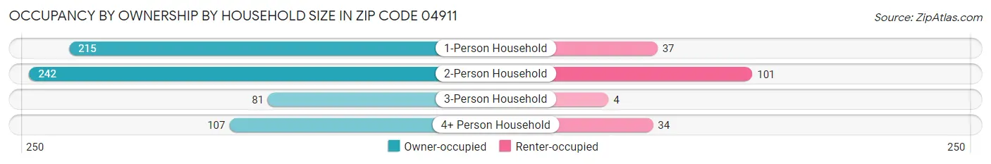 Occupancy by Ownership by Household Size in Zip Code 04911