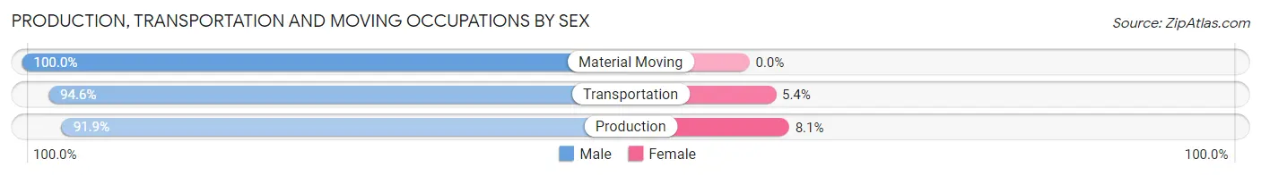 Production, Transportation and Moving Occupations by Sex in Zip Code 04911