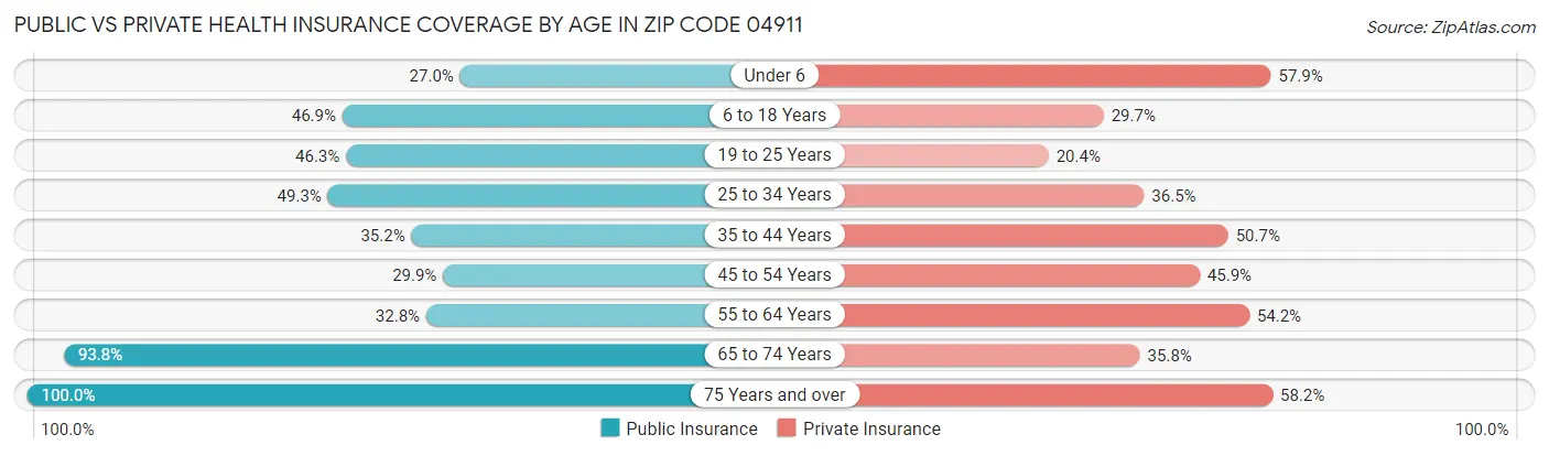 Public vs Private Health Insurance Coverage by Age in Zip Code 04911