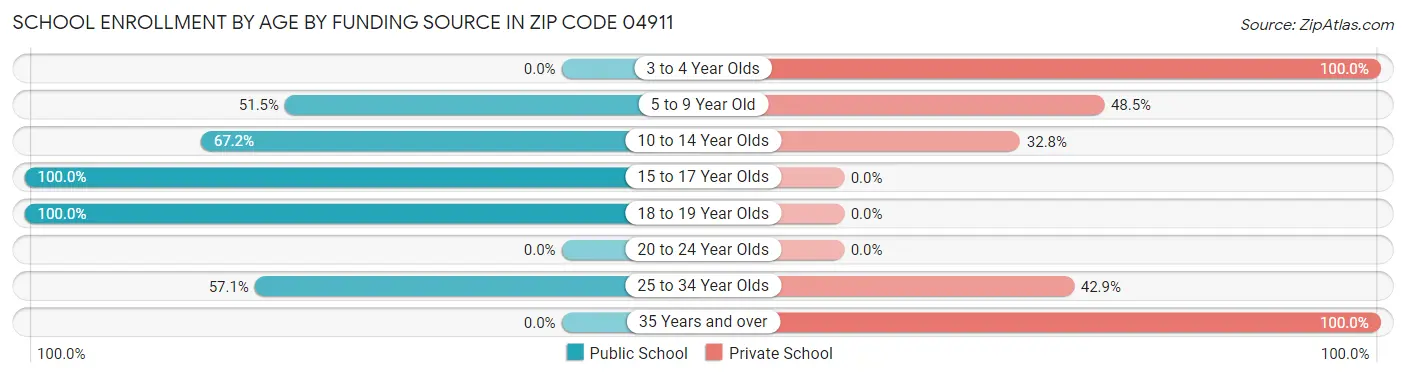 School Enrollment by Age by Funding Source in Zip Code 04911