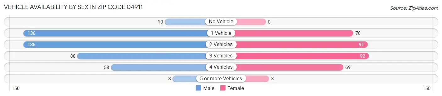 Vehicle Availability by Sex in Zip Code 04911
