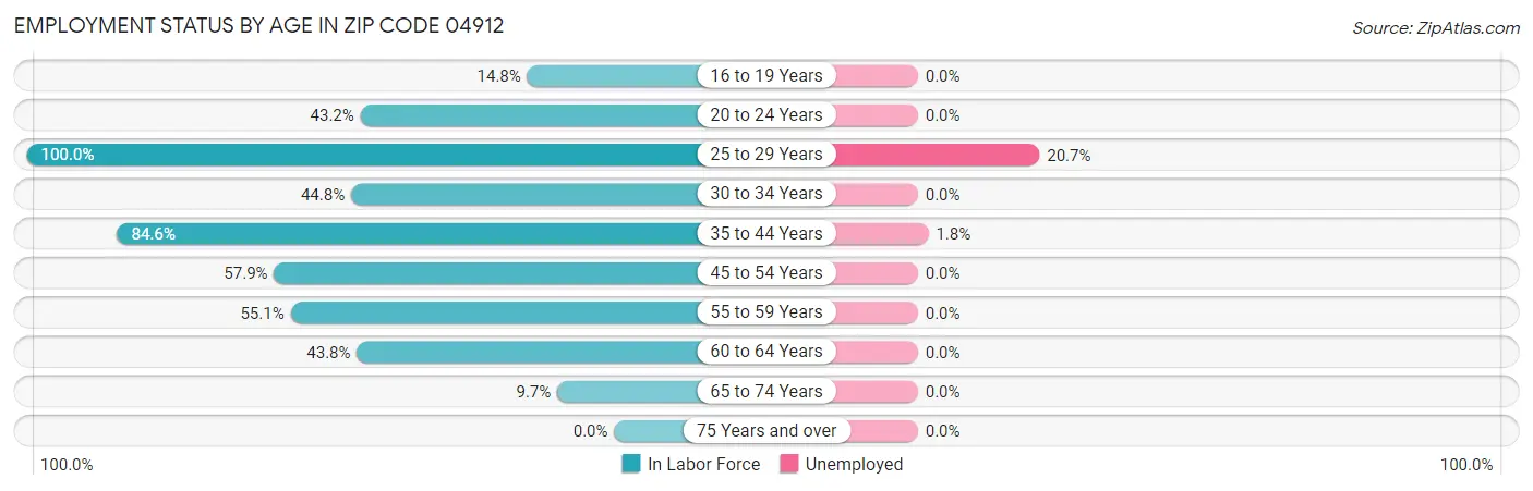 Employment Status by Age in Zip Code 04912