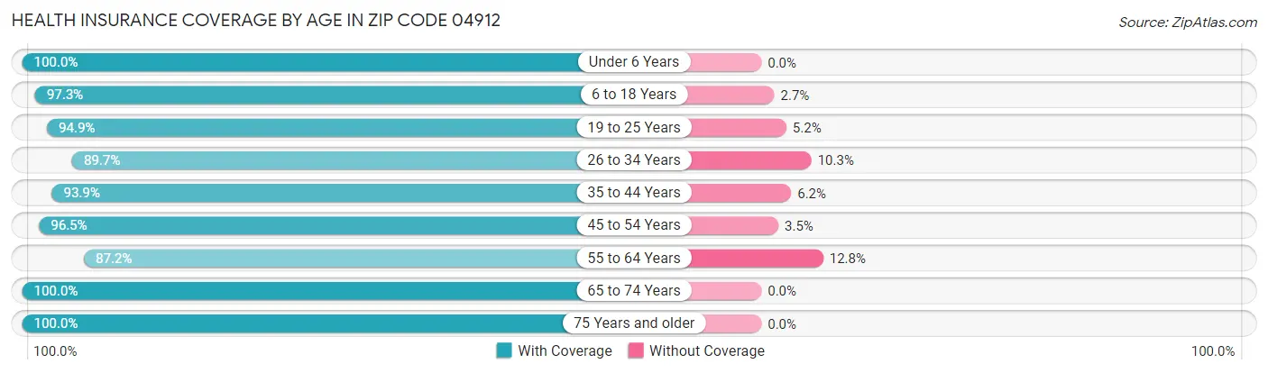 Health Insurance Coverage by Age in Zip Code 04912