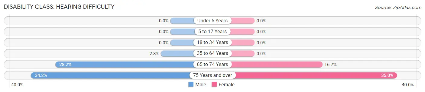 Disability in Zip Code 04912: <span>Hearing Difficulty</span>