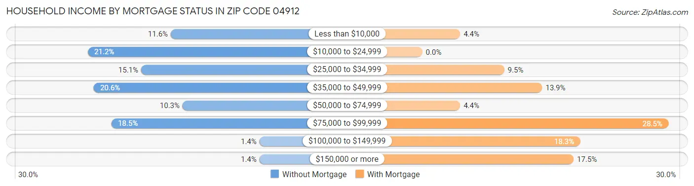Household Income by Mortgage Status in Zip Code 04912