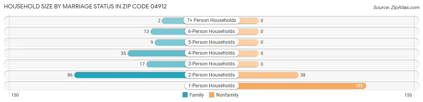 Household Size by Marriage Status in Zip Code 04912
