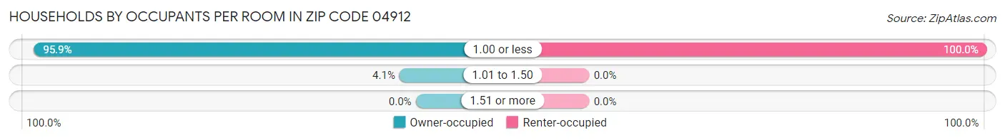 Households by Occupants per Room in Zip Code 04912