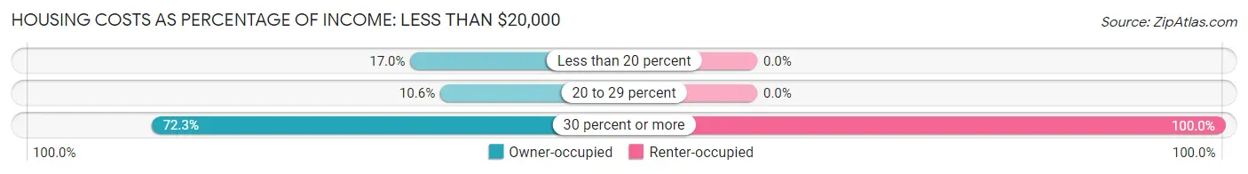 Housing Costs as Percentage of Income in Zip Code 04912: <span>Less than $20,000</span>