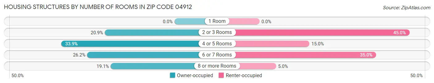 Housing Structures by Number of Rooms in Zip Code 04912