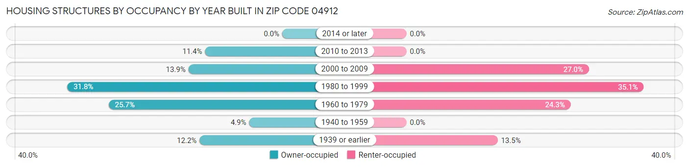 Housing Structures by Occupancy by Year Built in Zip Code 04912