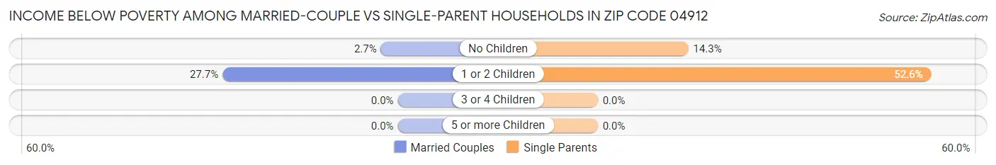 Income Below Poverty Among Married-Couple vs Single-Parent Households in Zip Code 04912