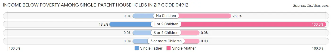 Income Below Poverty Among Single-Parent Households in Zip Code 04912