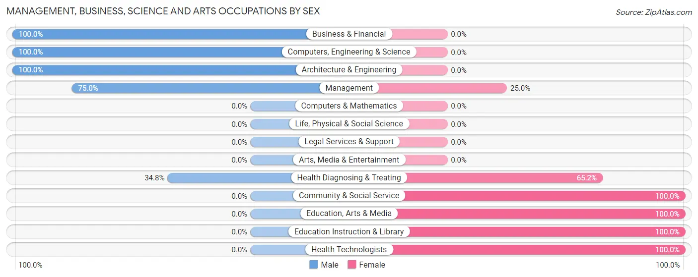 Management, Business, Science and Arts Occupations by Sex in Zip Code 04912
