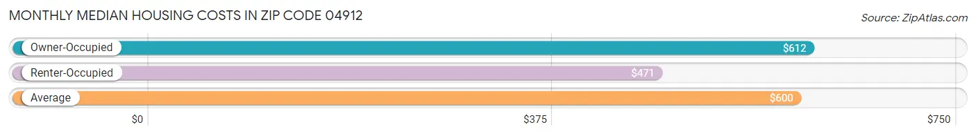 Monthly Median Housing Costs in Zip Code 04912