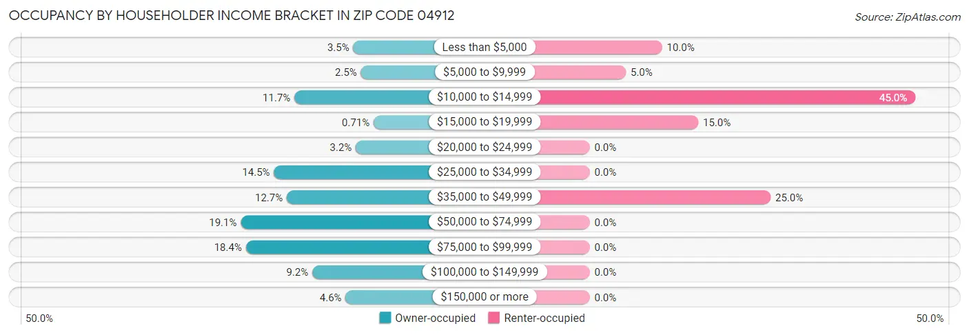 Occupancy by Householder Income Bracket in Zip Code 04912