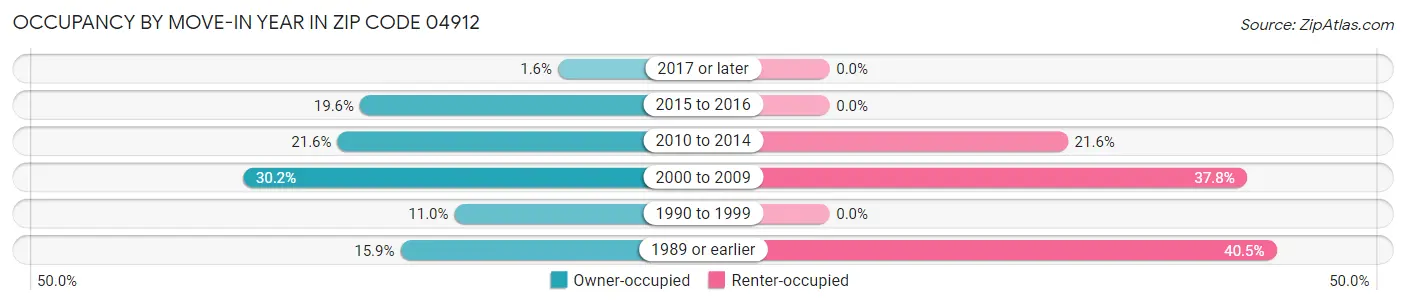 Occupancy by Move-In Year in Zip Code 04912