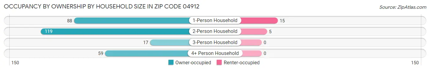 Occupancy by Ownership by Household Size in Zip Code 04912