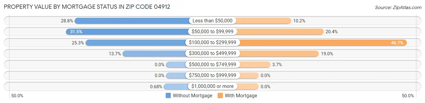 Property Value by Mortgage Status in Zip Code 04912
