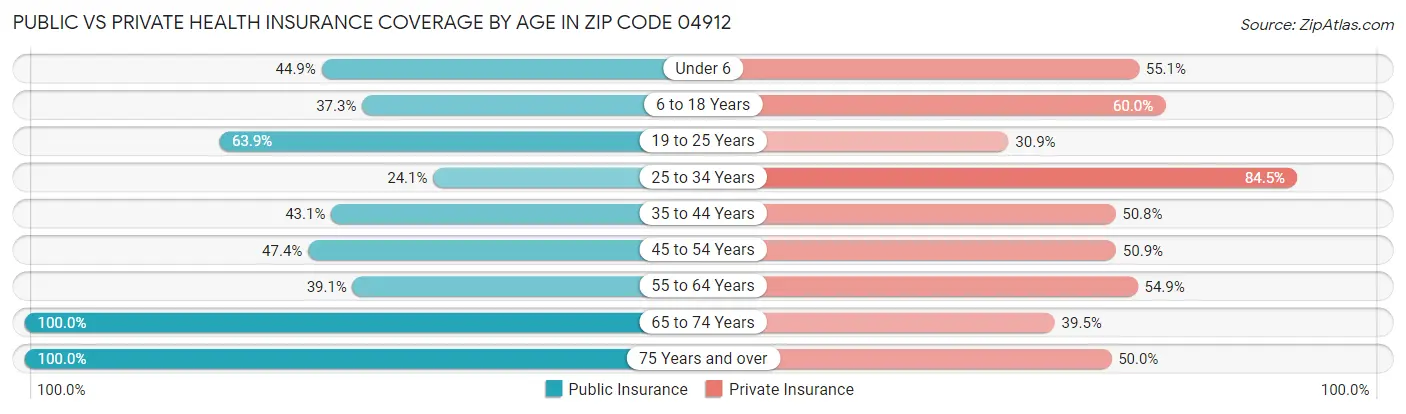 Public vs Private Health Insurance Coverage by Age in Zip Code 04912