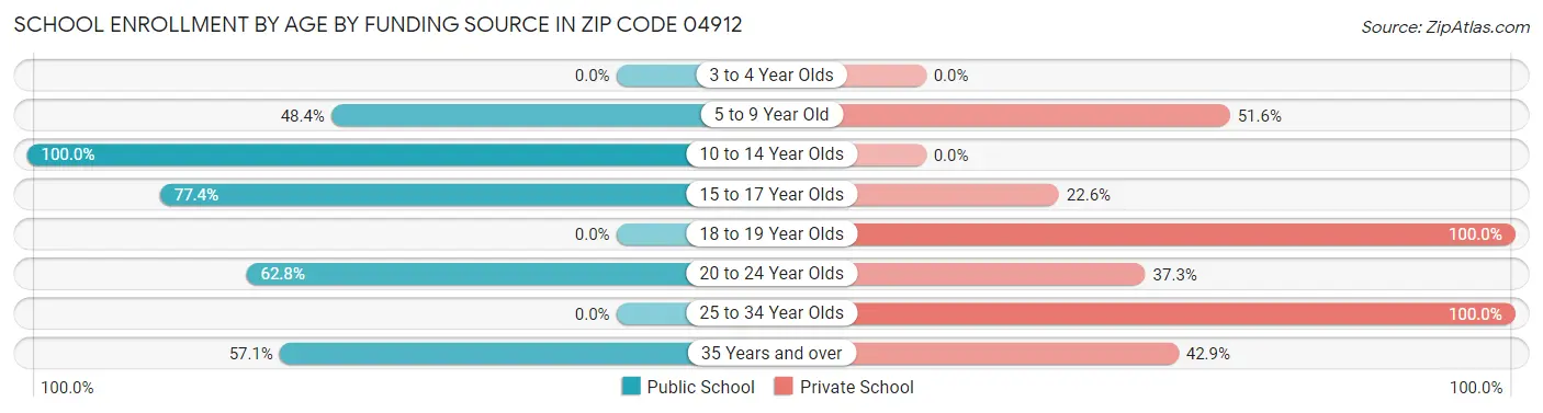 School Enrollment by Age by Funding Source in Zip Code 04912