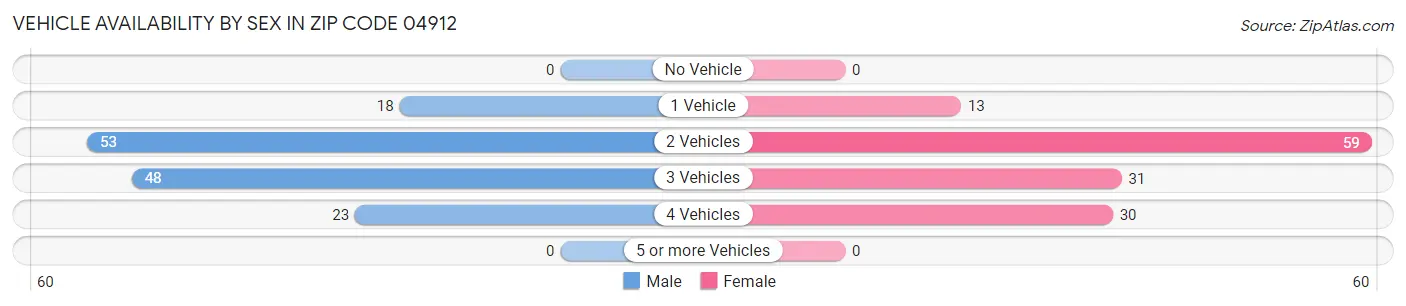 Vehicle Availability by Sex in Zip Code 04912