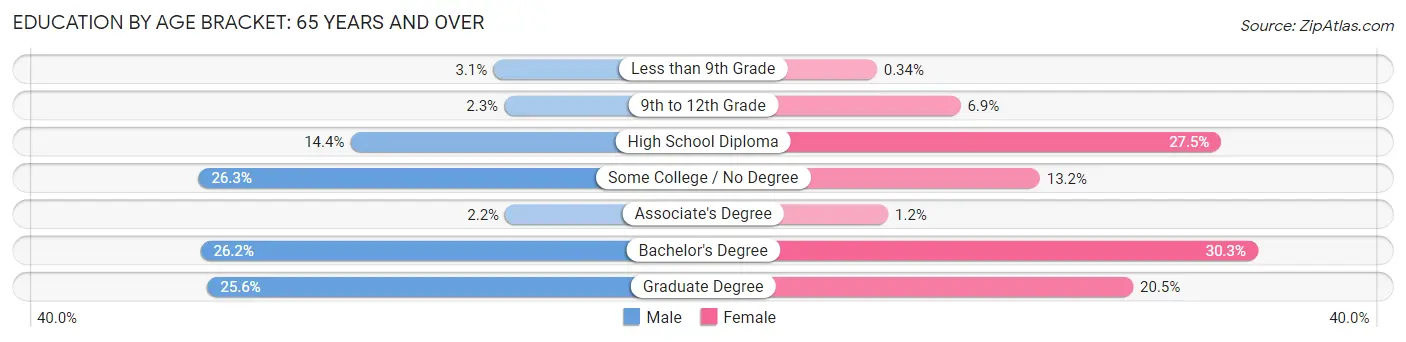 Education By Age Bracket in Zip Code 04915: 65 Years and over