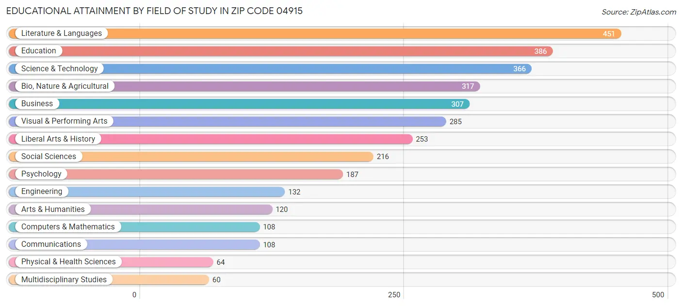 Educational Attainment by Field of Study in Zip Code 04915
