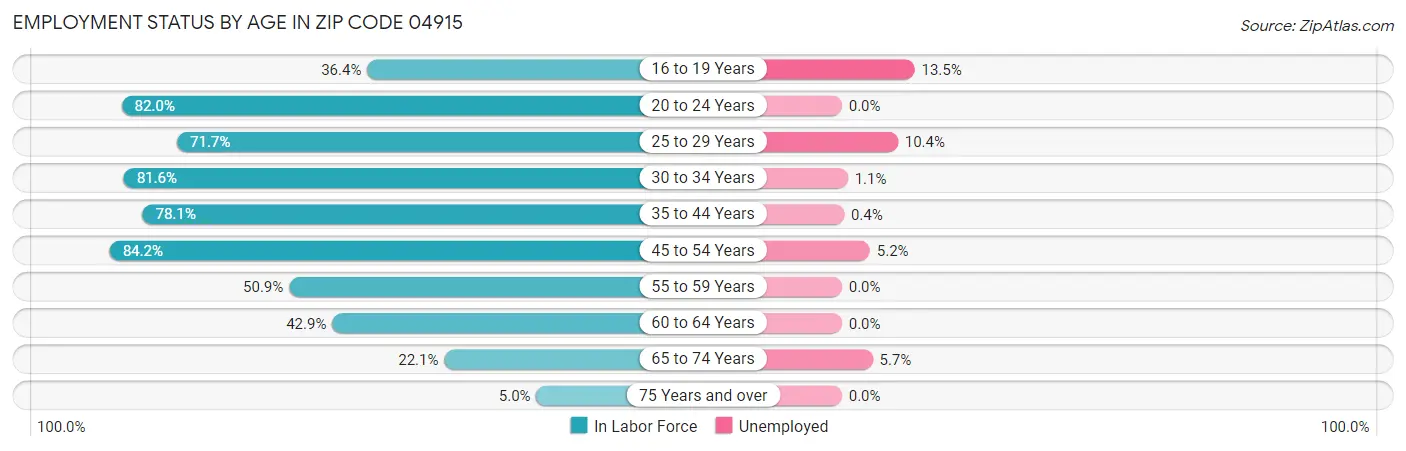 Employment Status by Age in Zip Code 04915