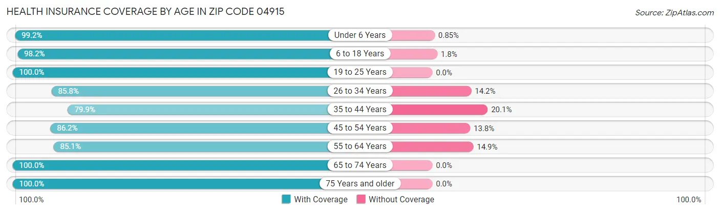 Health Insurance Coverage by Age in Zip Code 04915