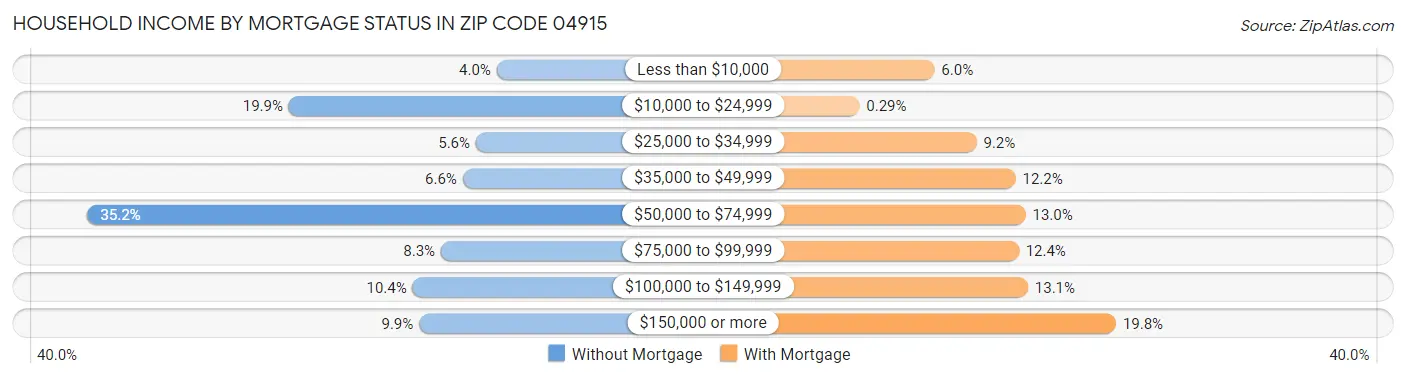 Household Income by Mortgage Status in Zip Code 04915