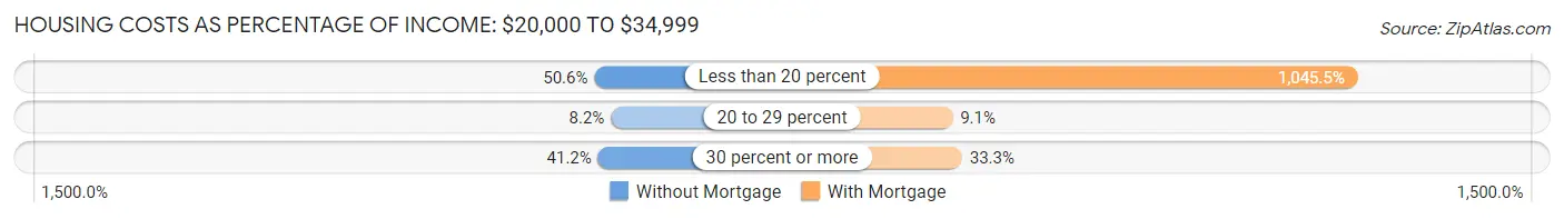 Housing Costs as Percentage of Income in Zip Code 04915: <span>$20,000 to $34,999</span>